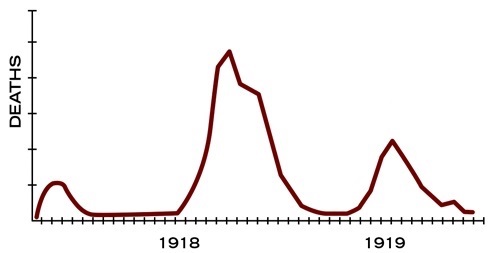 cdc graph pandemic of 1918 1919